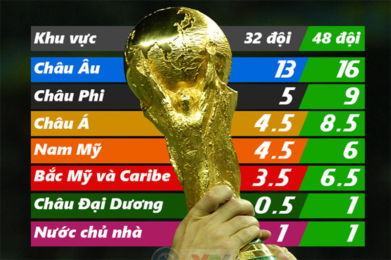 chau-au-co-bao-nhieu-suat-du-world-cup-2022
